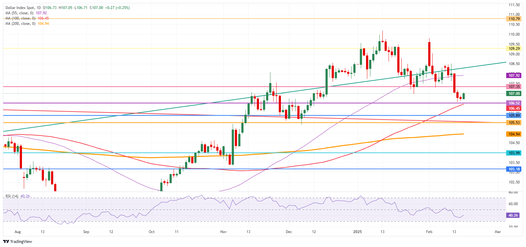 US Dollar Index: Daily Chart